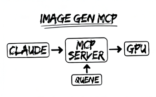 Hand-drawn whiteboard diagram titled “IMAGE GEN MCP” showing CLAUDE arrow MCP SERVER arrow GPU, with QUEUE feeding into the middle box. Note the misspelling of QUEUE as QUENE, courtesy of the very service we’re describing