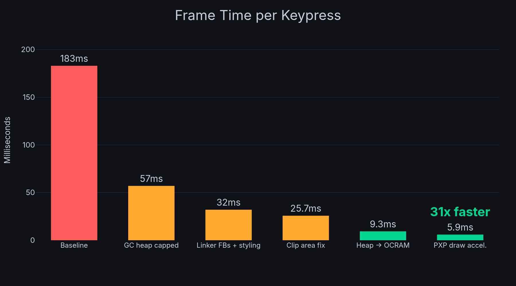 Performance progression: 183ms to 5.9ms