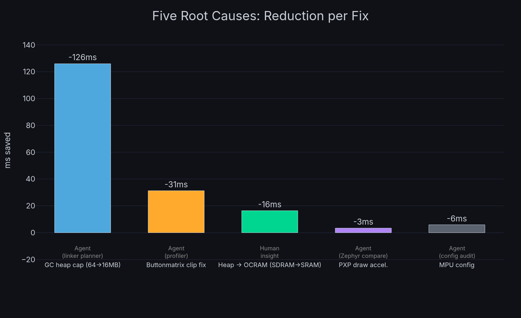 Root causes: ms saved per fix and how each was discovered