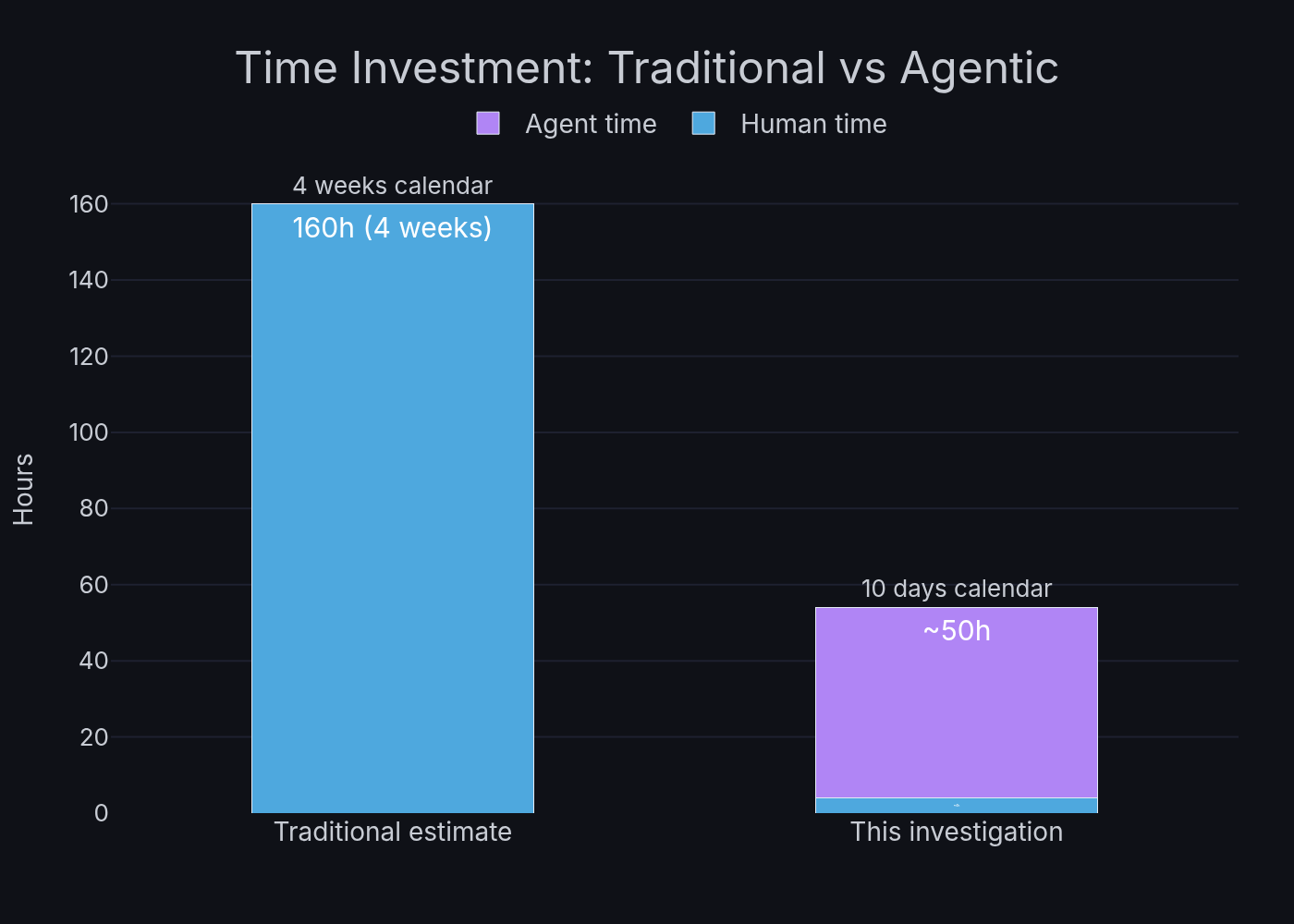 Time investment: traditional 4 weeks vs agentic 10 days