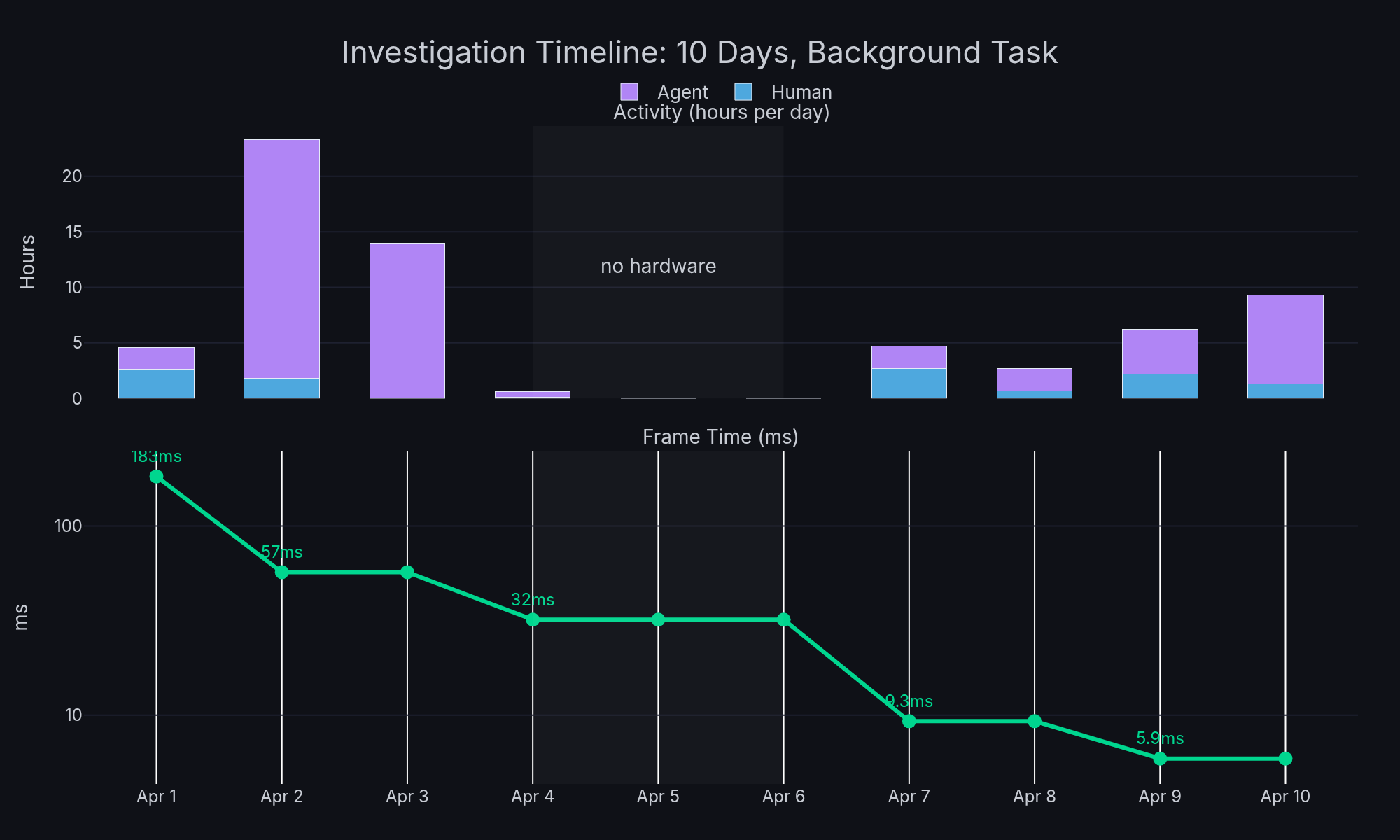 Investigation timeline: human vs agent hours and frame time over 10 days