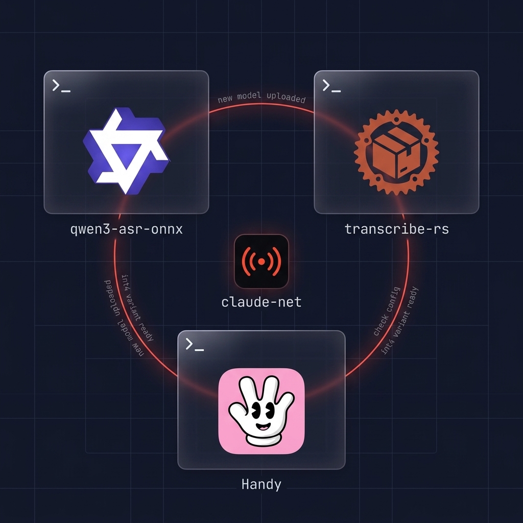 Three terminal windows for qwen3-asr-onnx, transcribe-rs and Handy arranged around a central claude-net hub, red arcs connecting them with message fragments