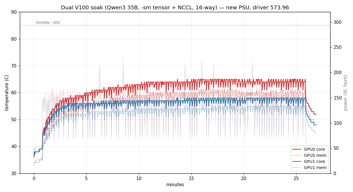 Dual-V100 25-minute soak, temperature holding steady
