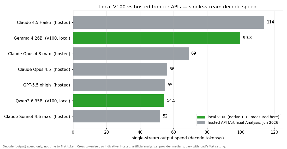 Single-stream decode speed, the V100 vs hosted frontier APIs