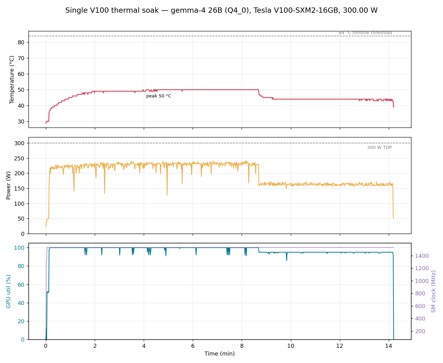 Single V100 soak, temperature and power holding steady while pushed flat out