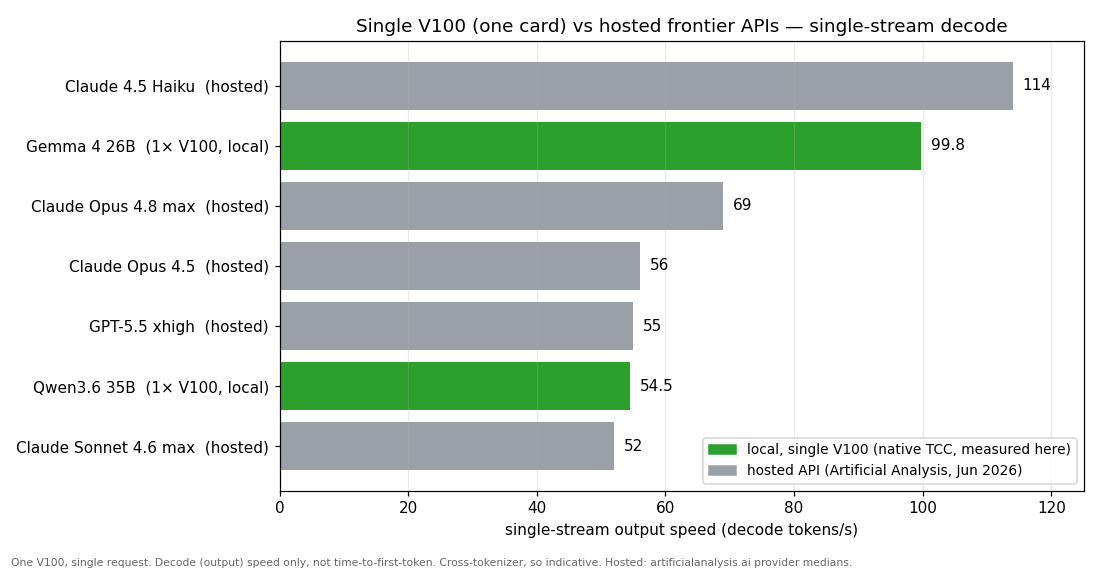 Single-stream decode speed, the V100 vs hosted frontier APIs
